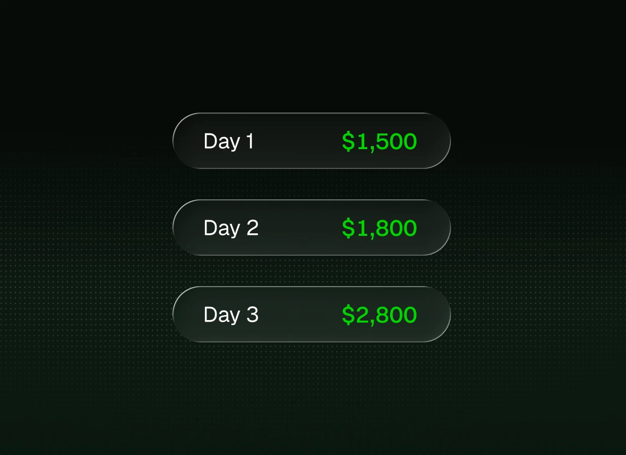 Three-day trading payout progression from $1,500 to $2,800